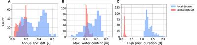 Predicting streamflow with LSTM networks using global datasets